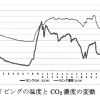 石油ファンヒーターの室内CO2濃度